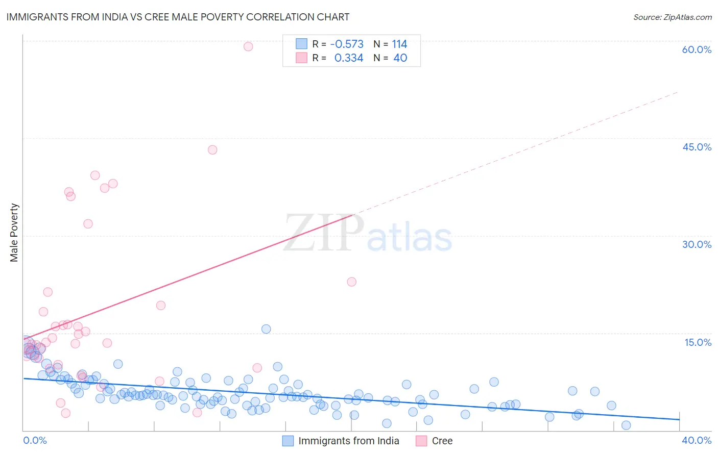 Immigrants from India vs Cree Male Poverty