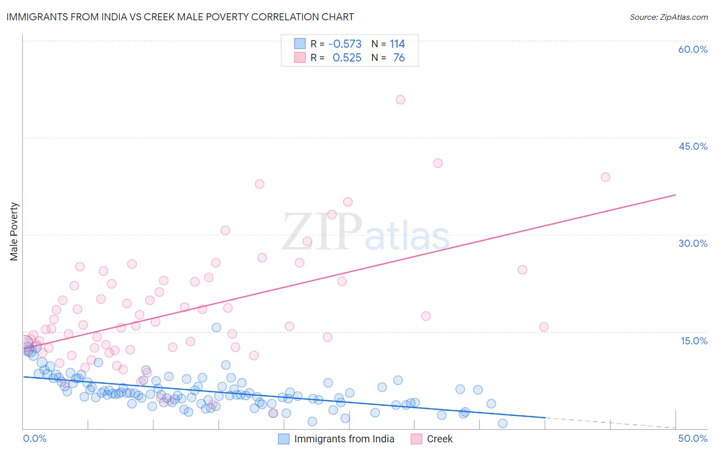 Immigrants from India vs Creek Male Poverty