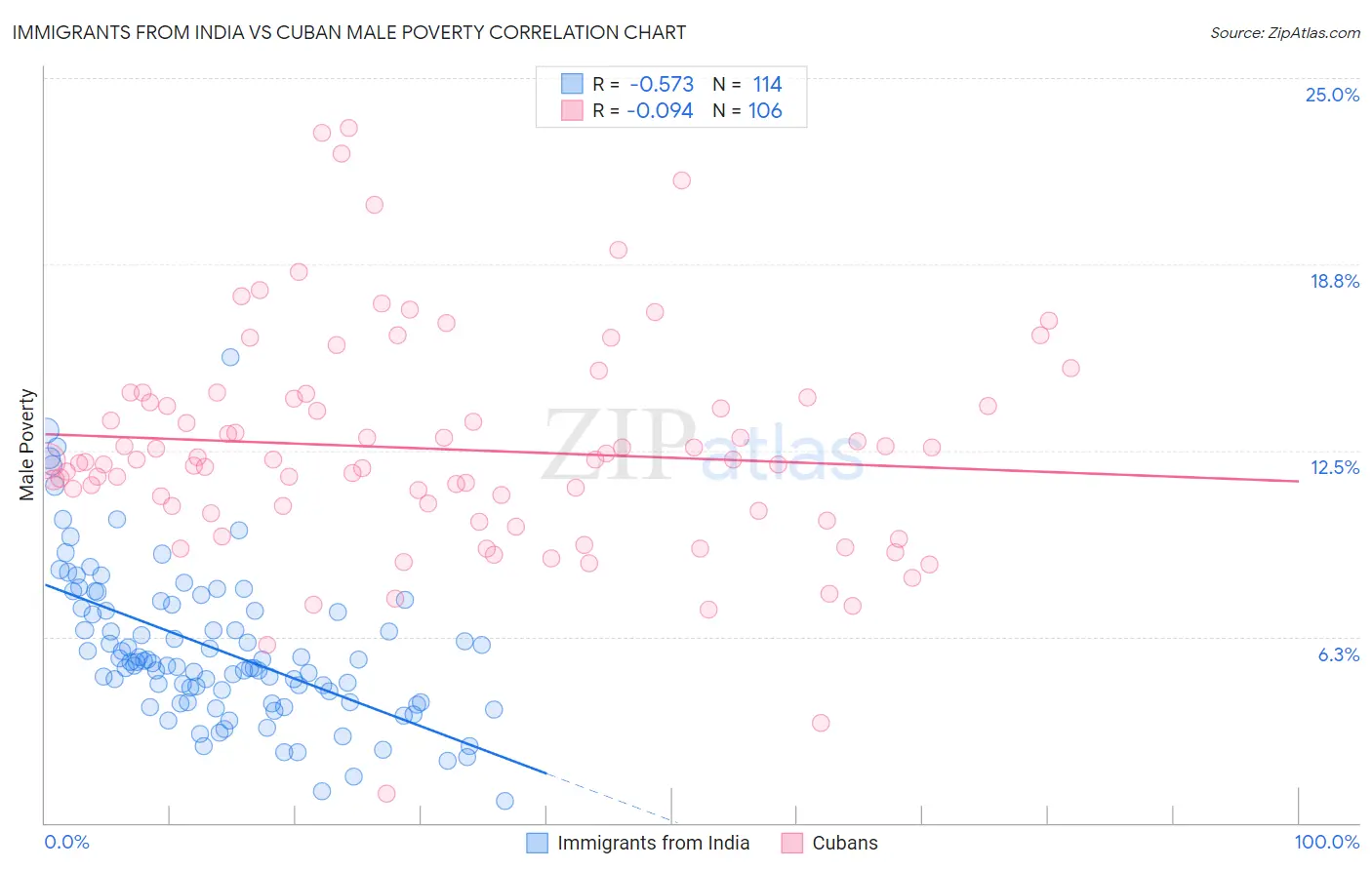 Immigrants from India vs Cuban Male Poverty