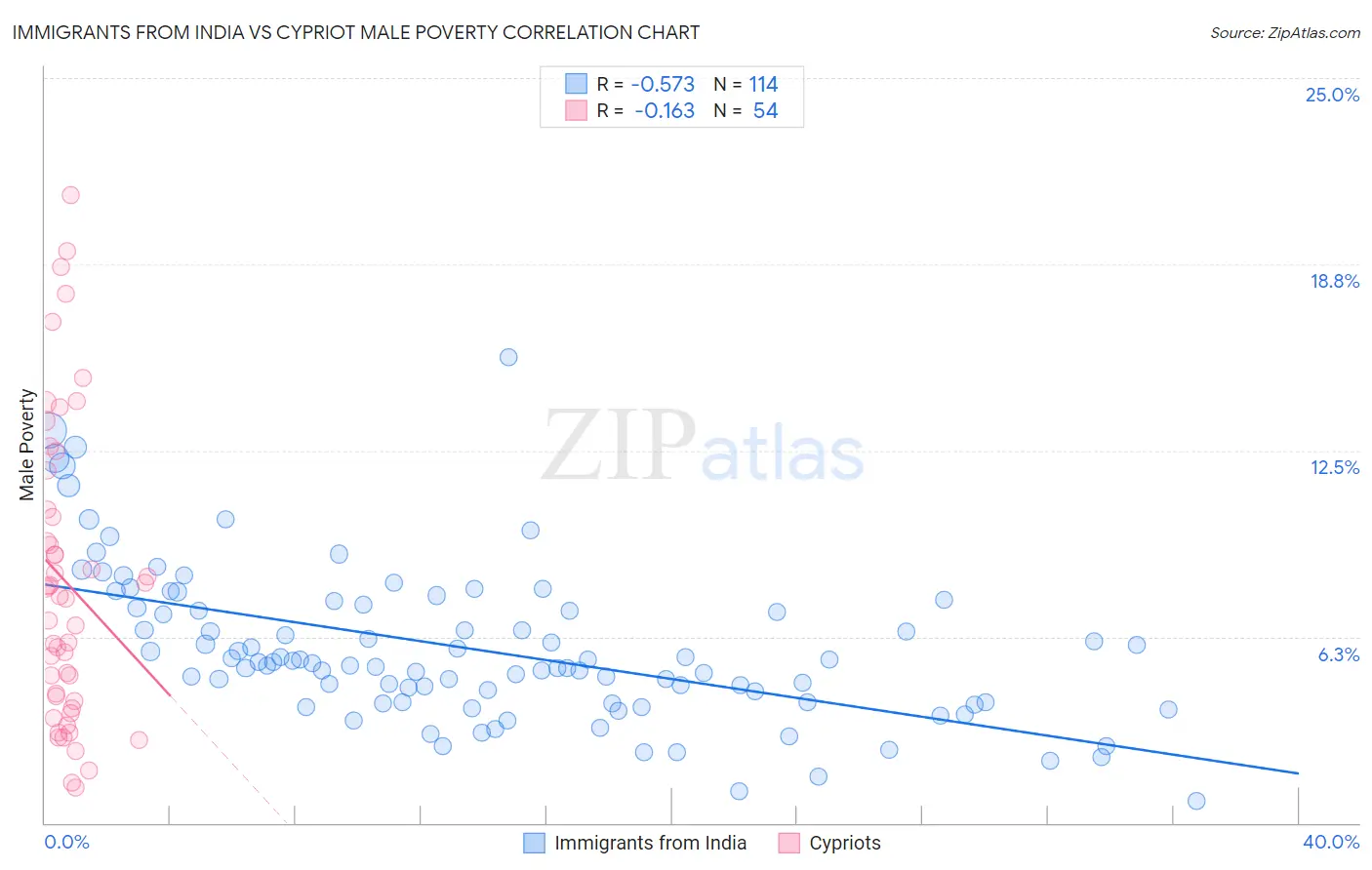 Immigrants from India vs Cypriot Male Poverty