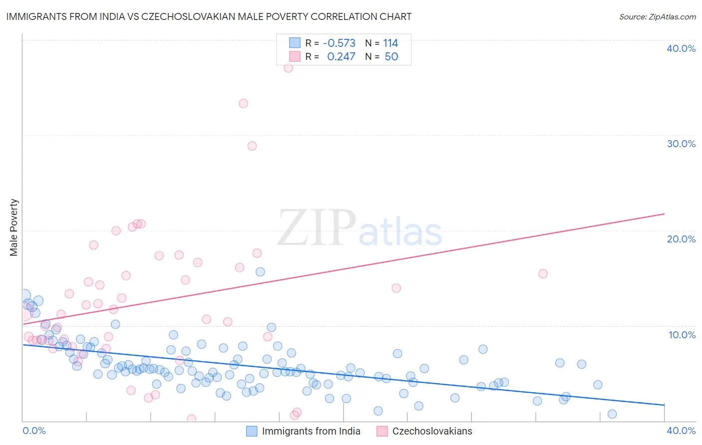 Immigrants from India vs Czechoslovakian Male Poverty