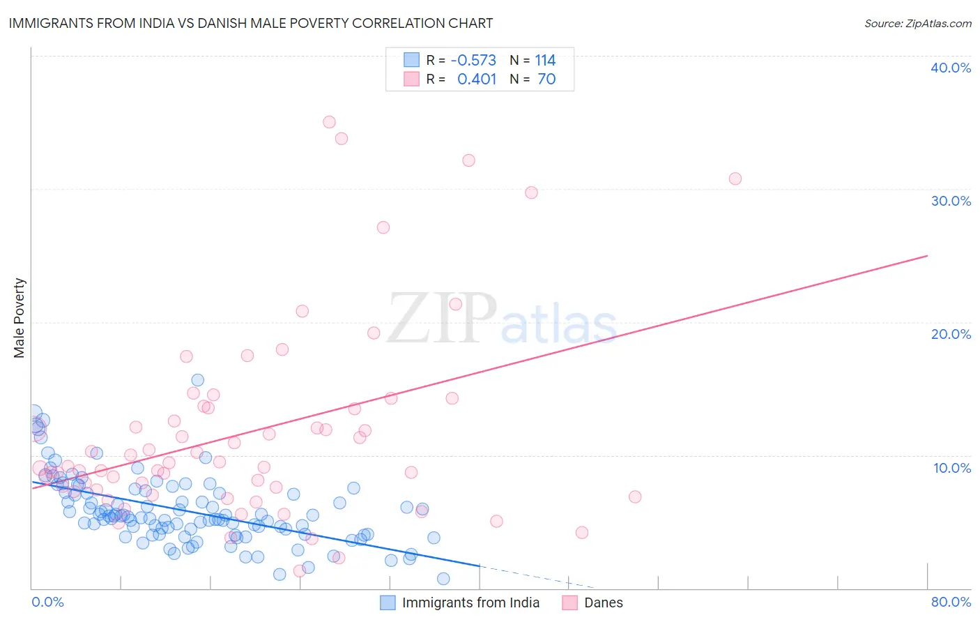 Immigrants from India vs Danish Male Poverty