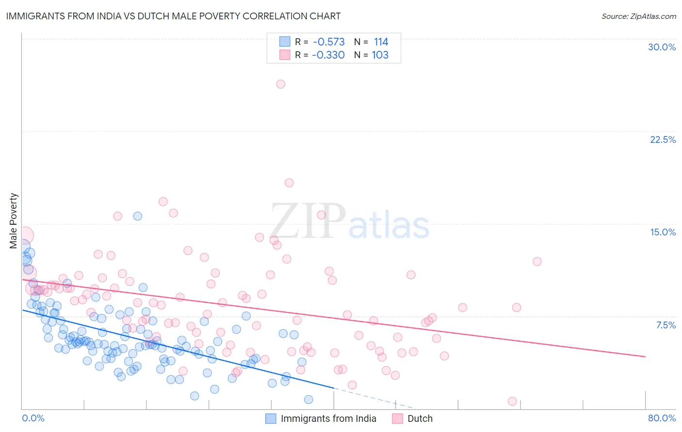 Immigrants from India vs Dutch Male Poverty