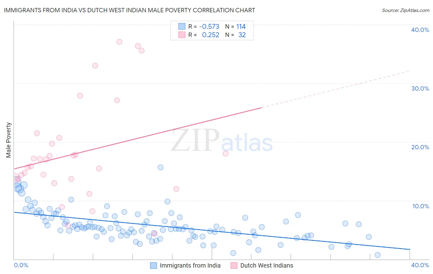 Immigrants from India vs Dutch West Indian Male Poverty