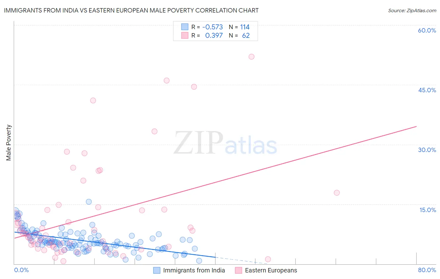 Immigrants from India vs Eastern European Male Poverty