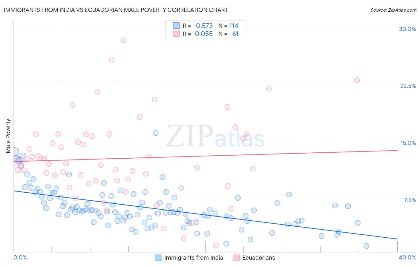 Immigrants from India vs Ecuadorian Male Poverty