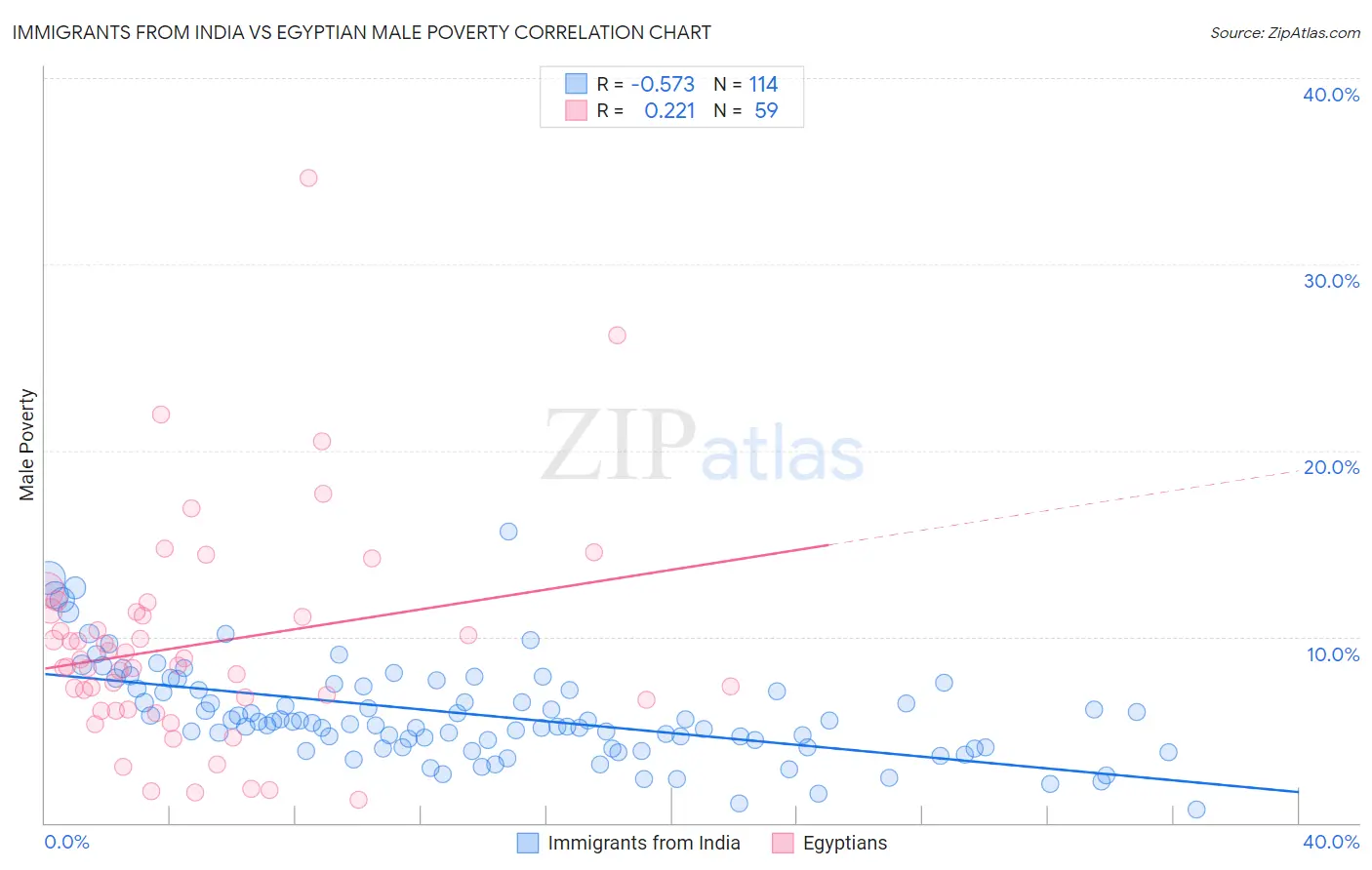 Immigrants from India vs Egyptian Male Poverty