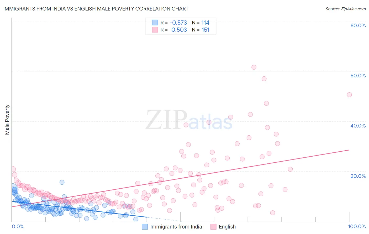 Immigrants from India vs English Male Poverty