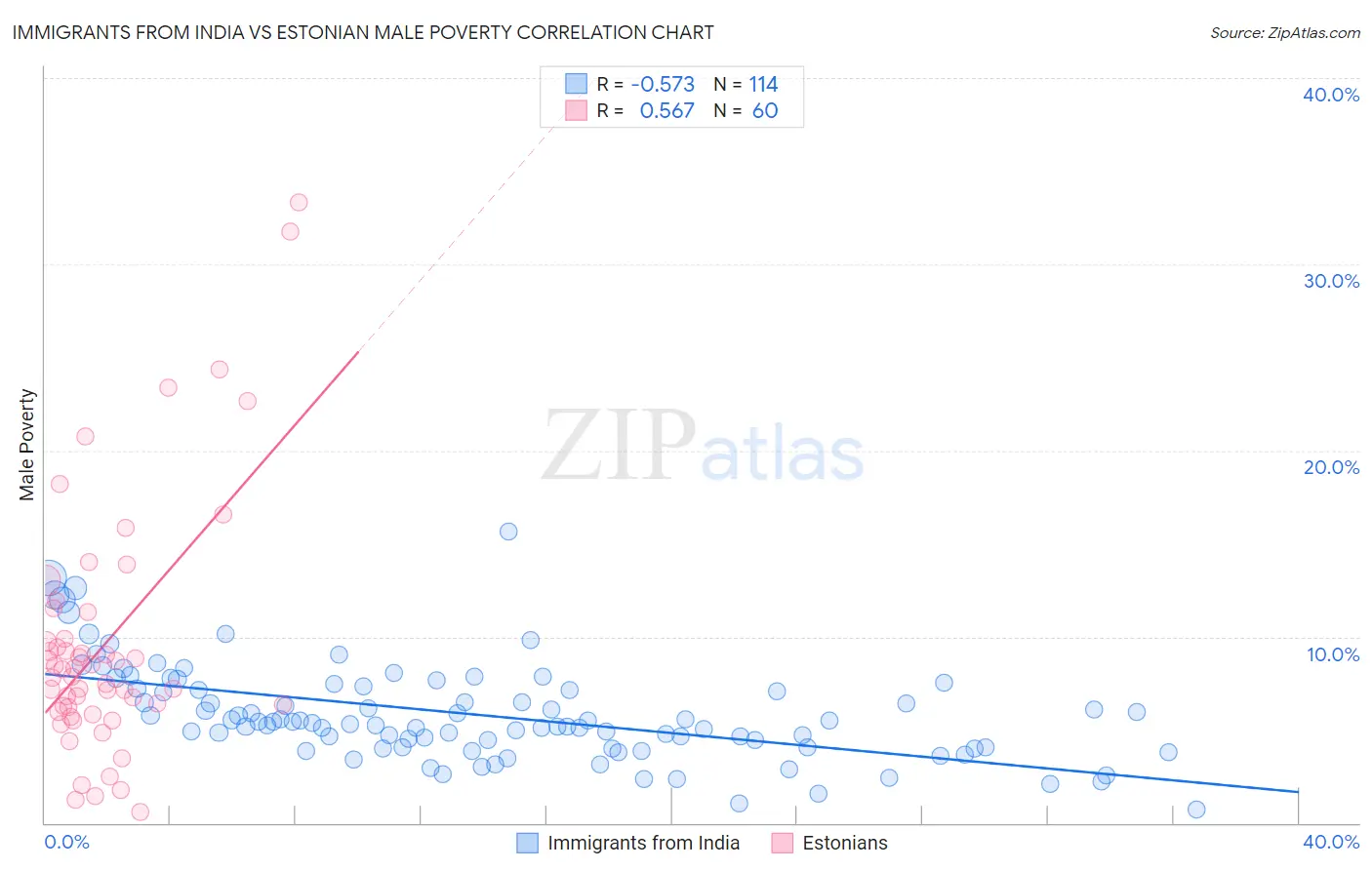 Immigrants from India vs Estonian Male Poverty