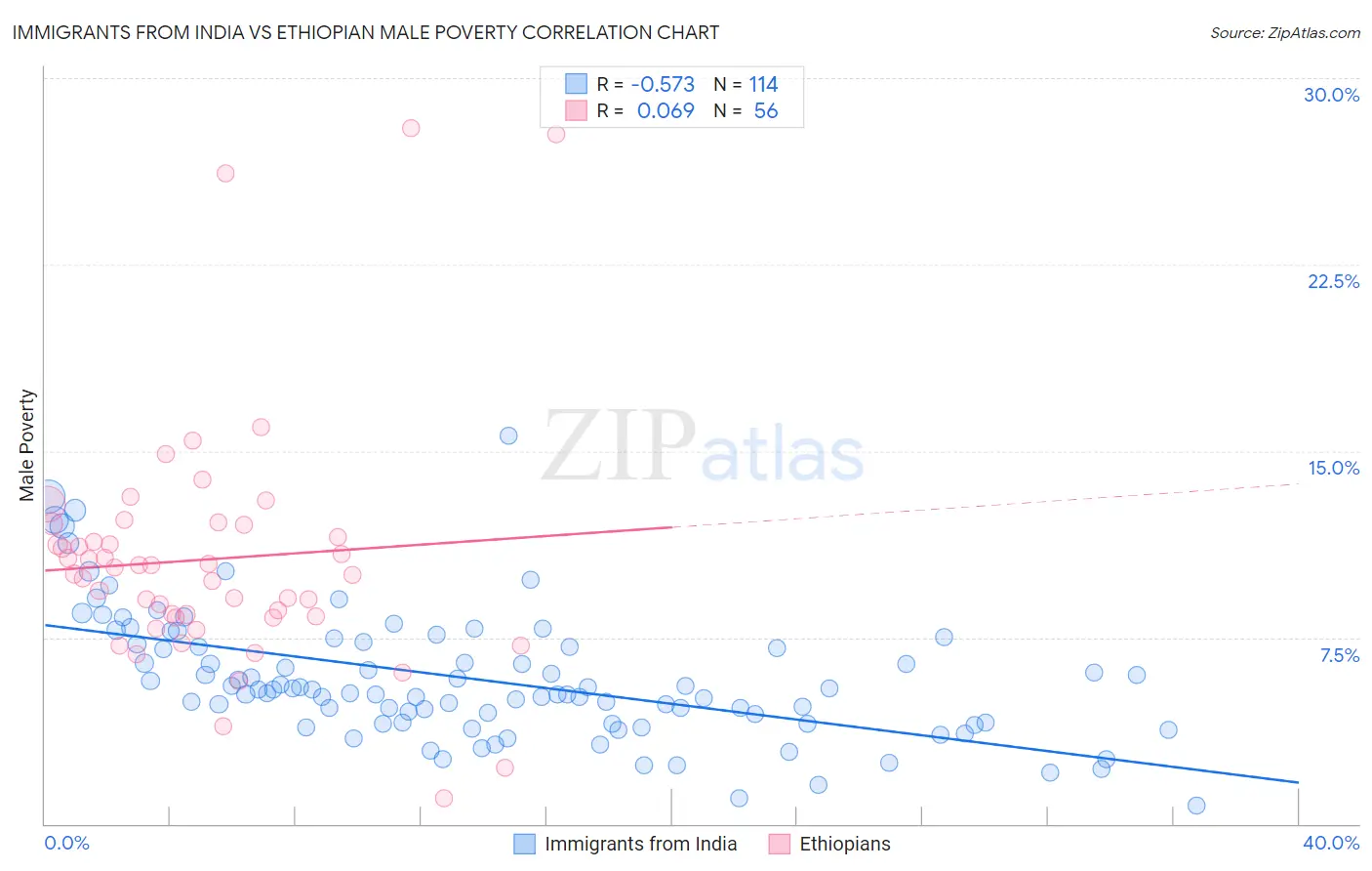 Immigrants from India vs Ethiopian Male Poverty