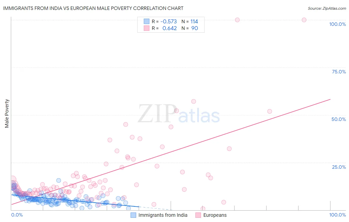 Immigrants from India vs European Male Poverty