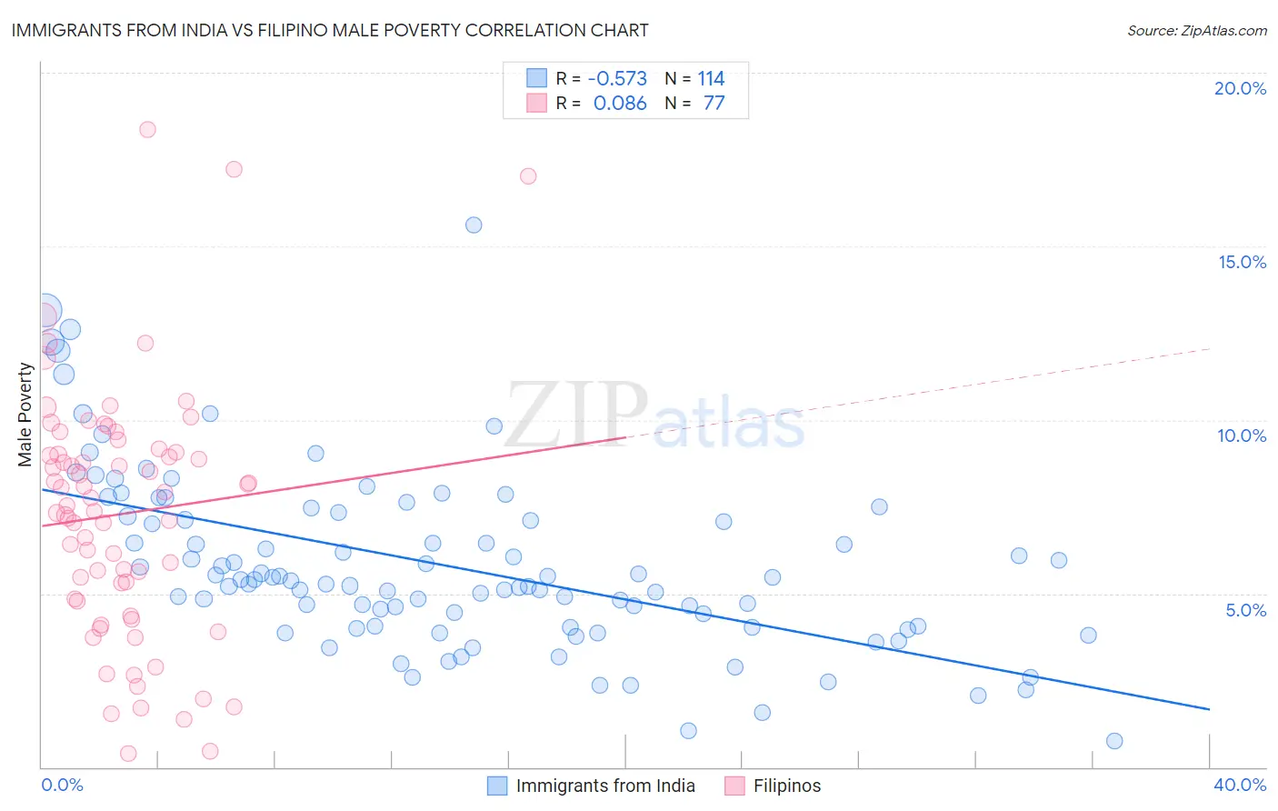 Immigrants from India vs Filipino Male Poverty