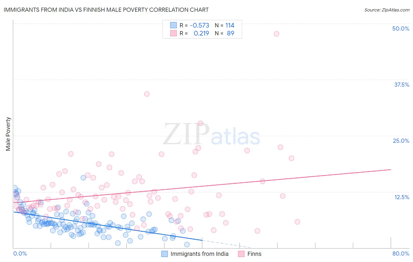 Immigrants from India vs Finnish Male Poverty