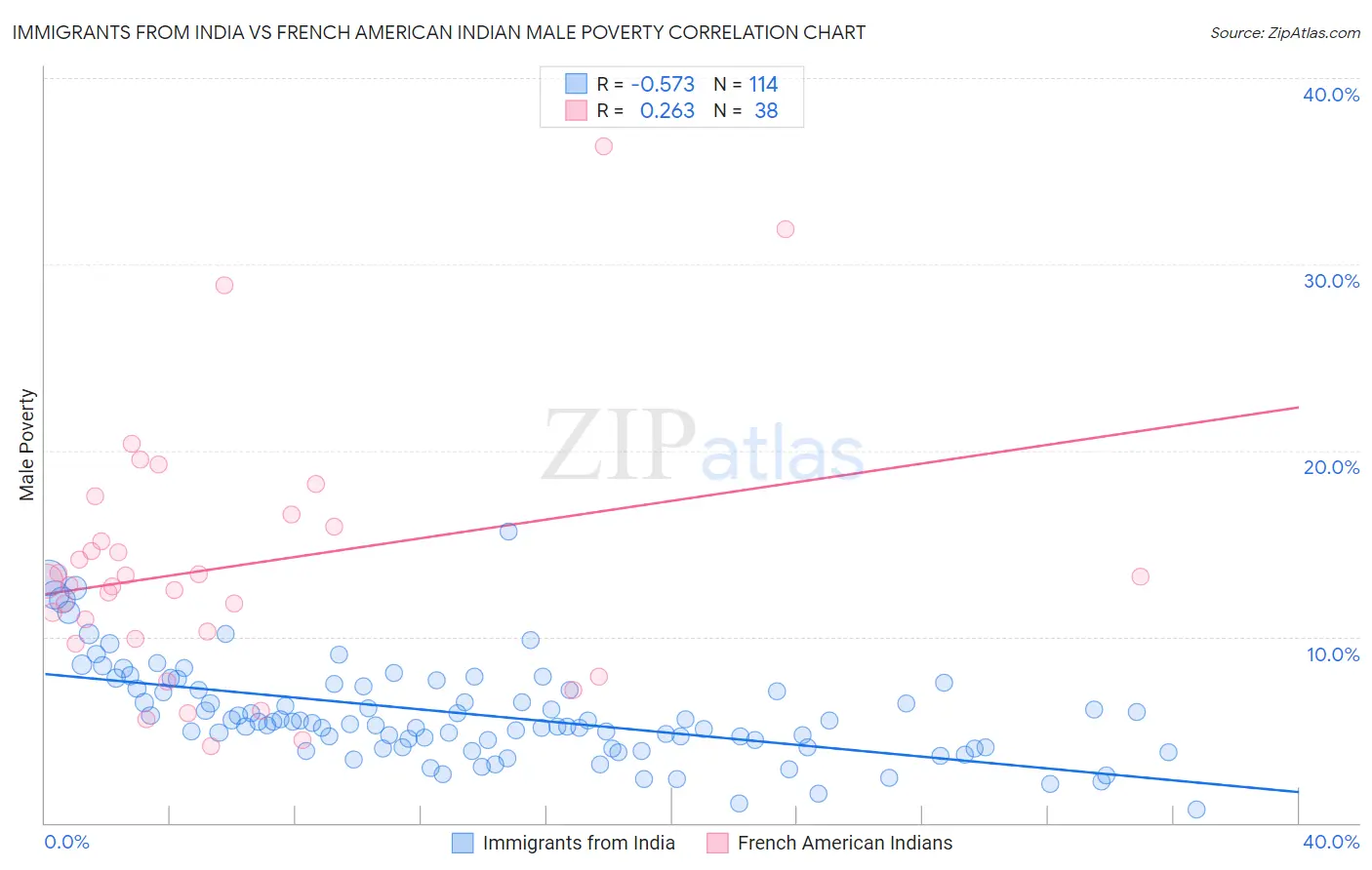 Immigrants from India vs French American Indian Male Poverty