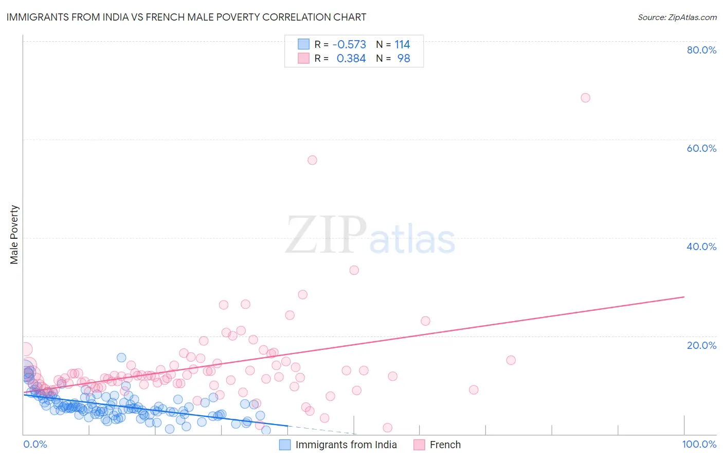 Immigrants from India vs French Male Poverty