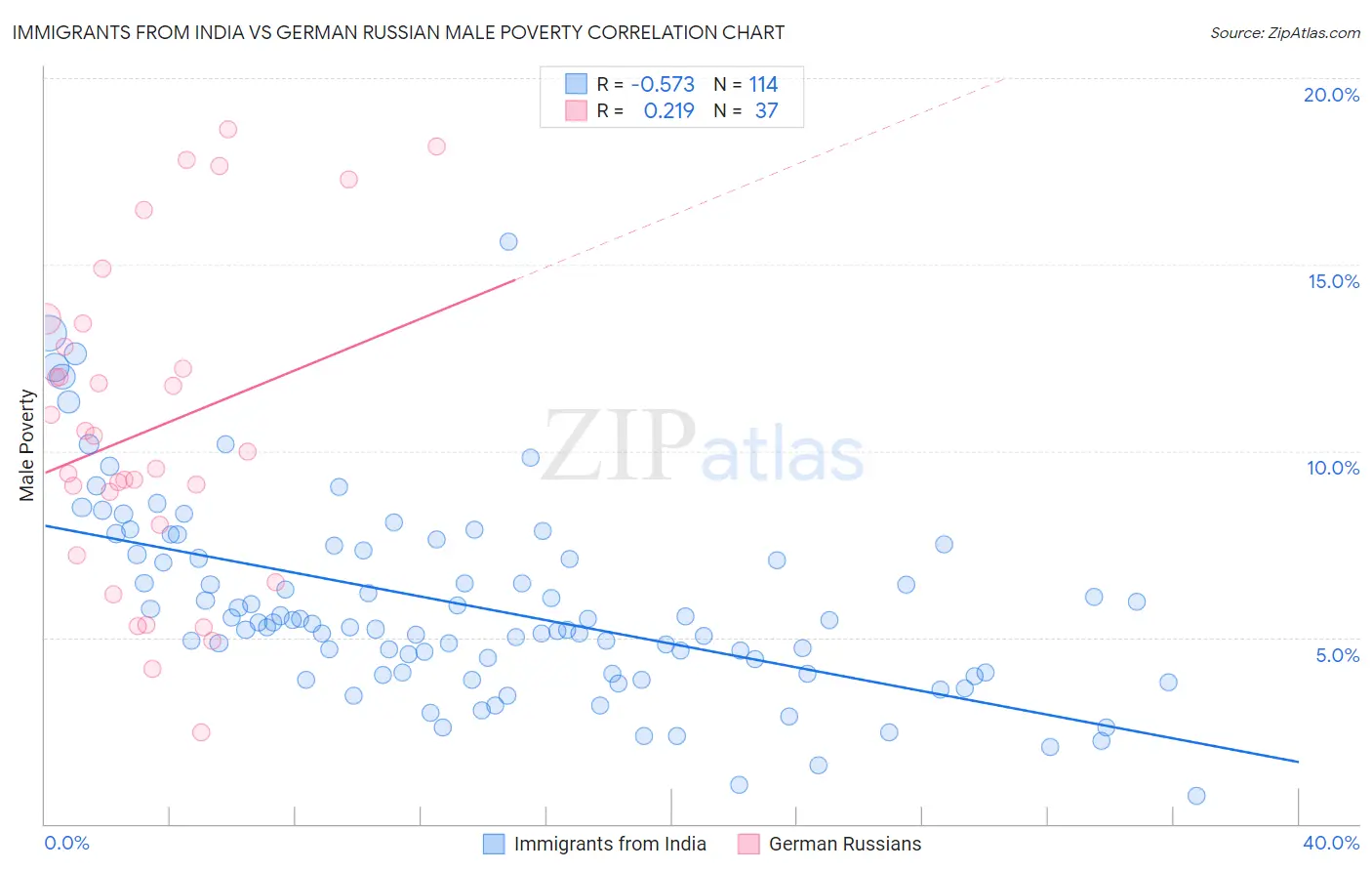 Immigrants from India vs German Russian Male Poverty