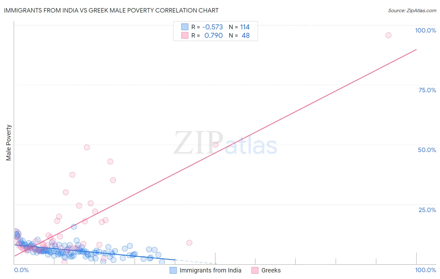 Immigrants from India vs Greek Male Poverty