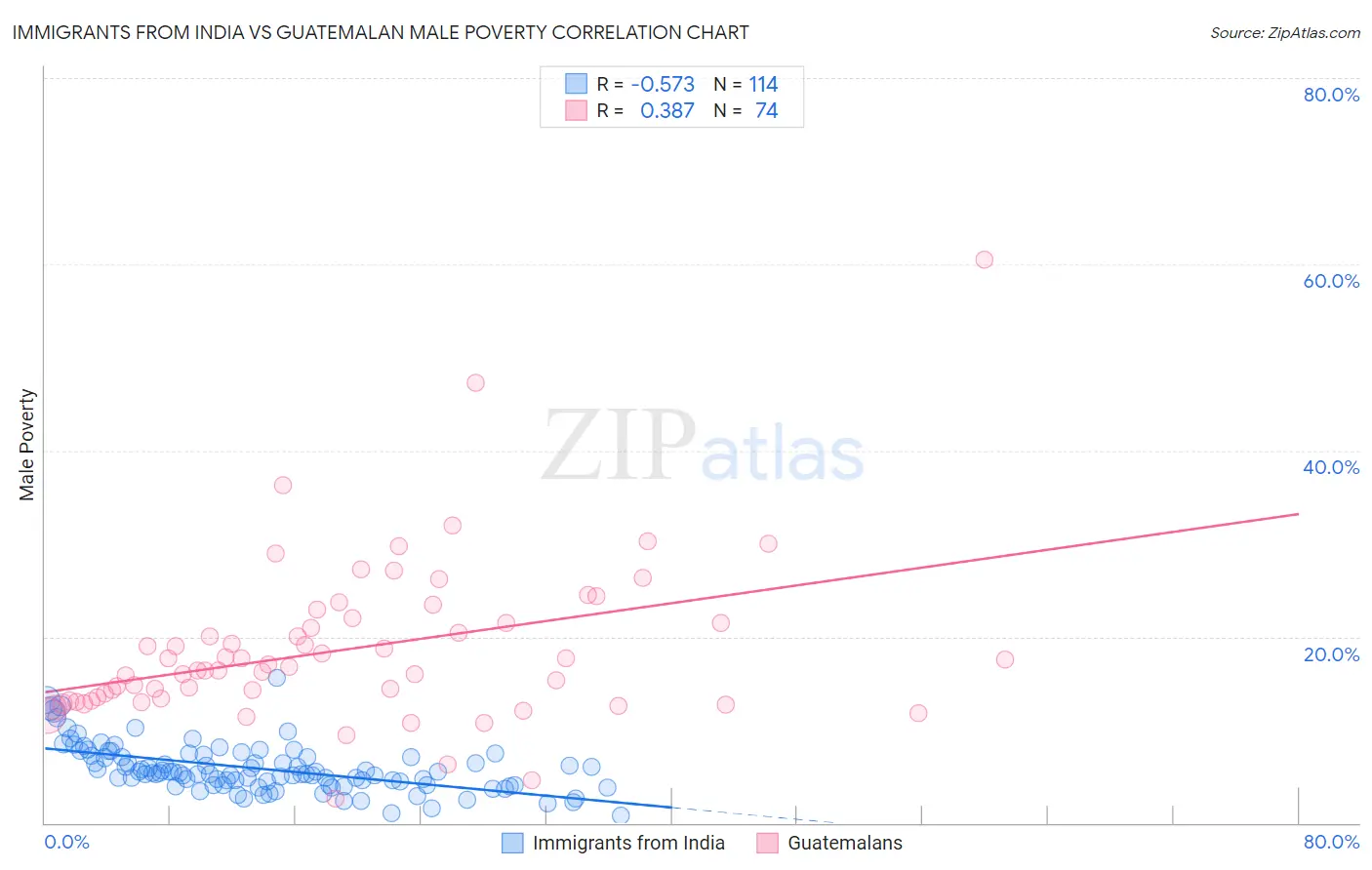 Immigrants from India vs Guatemalan Male Poverty