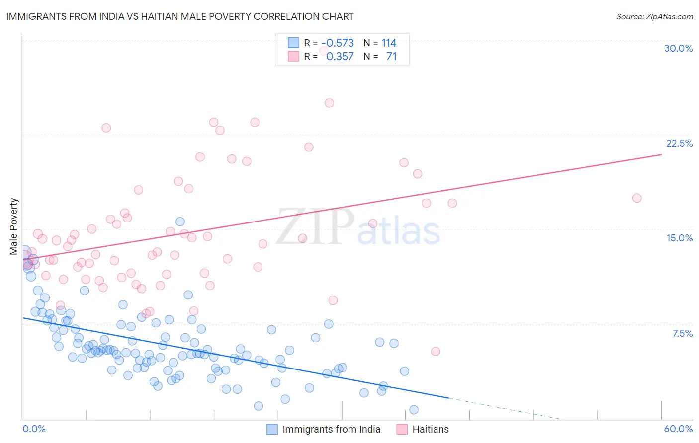 Immigrants from India vs Haitian Male Poverty