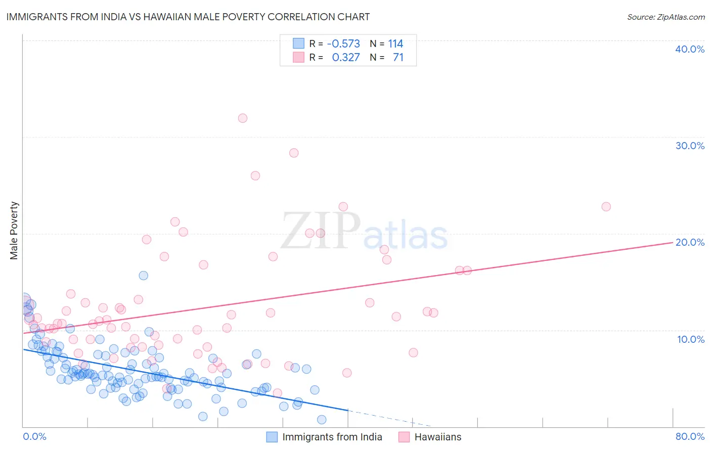 Immigrants from India vs Hawaiian Male Poverty