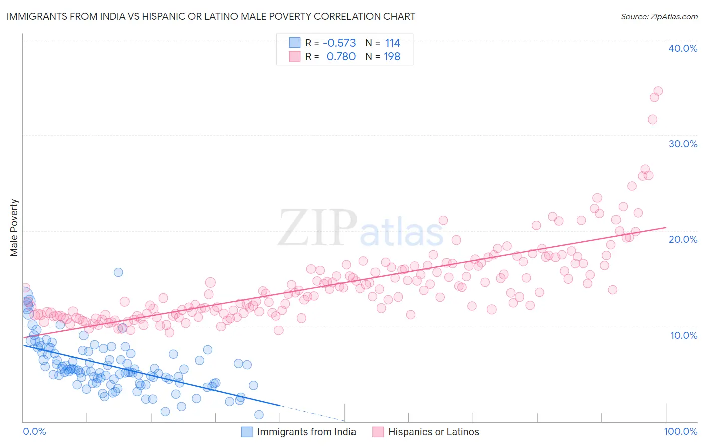 Immigrants from India vs Hispanic or Latino Male Poverty