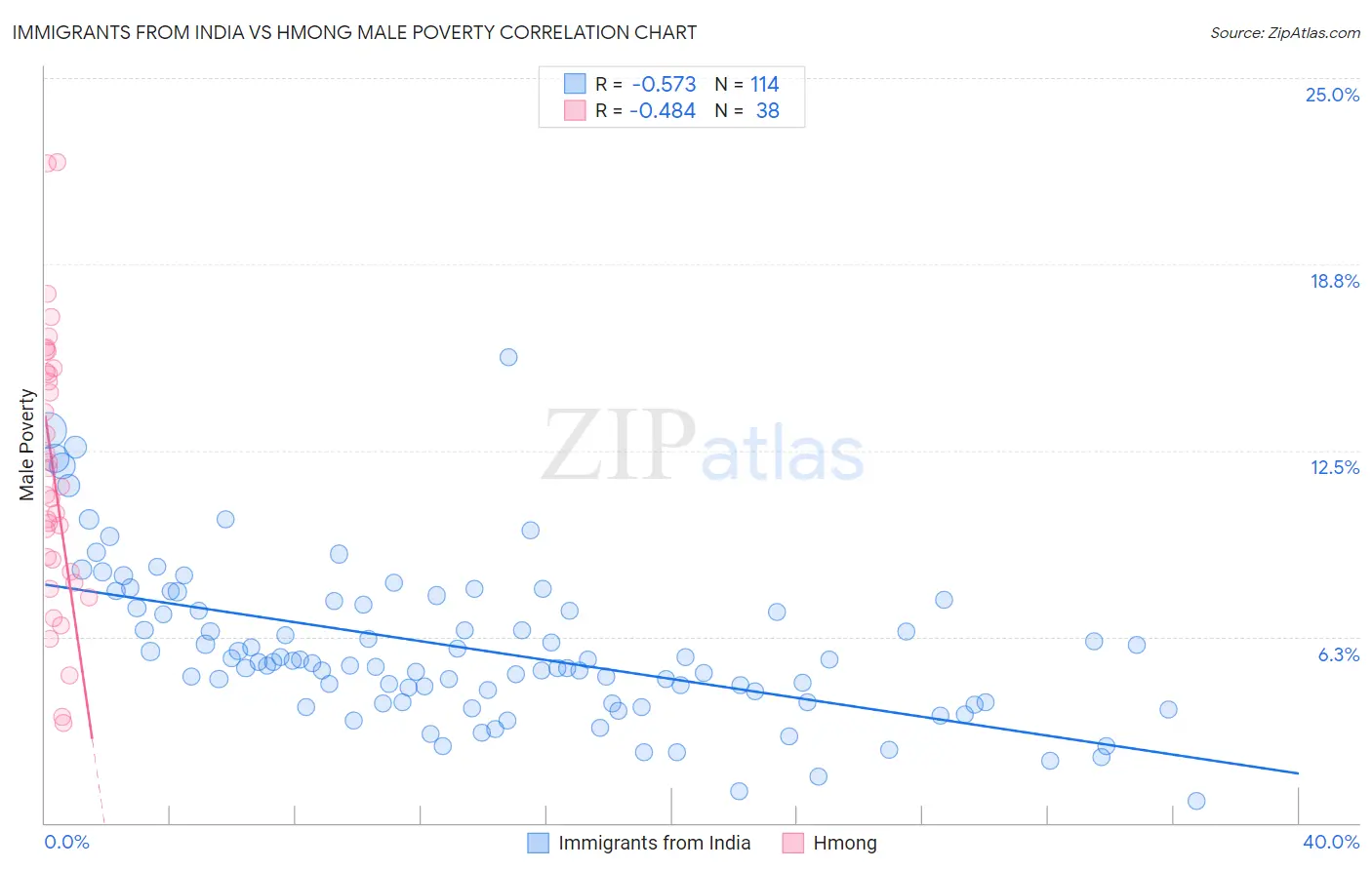 Immigrants from India vs Hmong Male Poverty