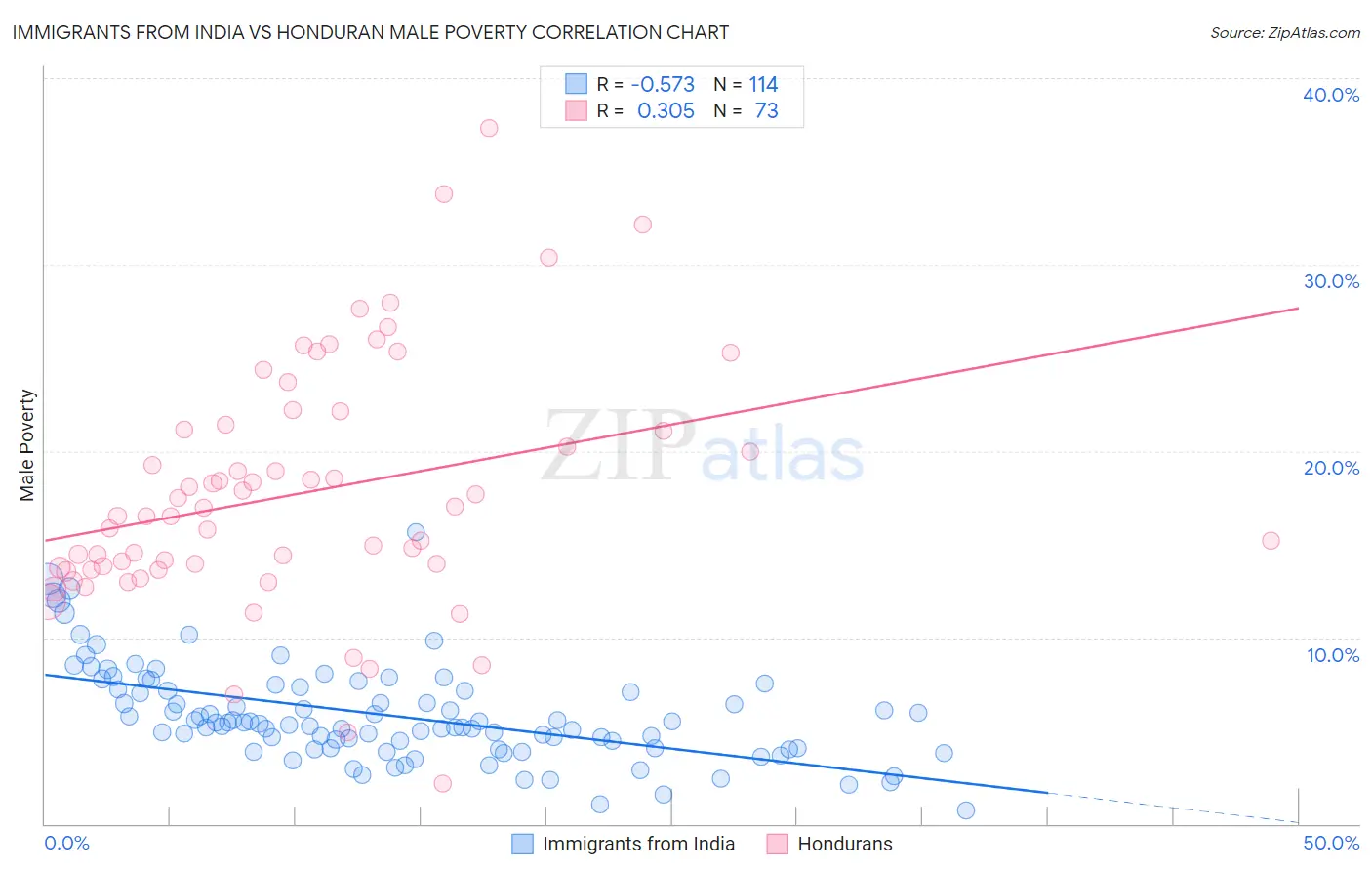 Immigrants from India vs Honduran Male Poverty