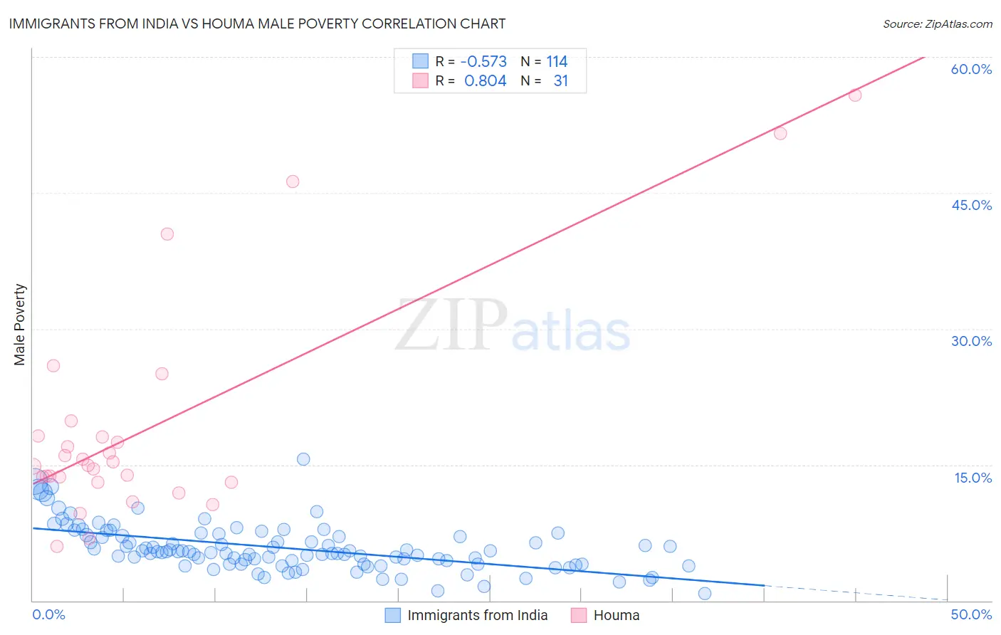 Immigrants from India vs Houma Male Poverty
