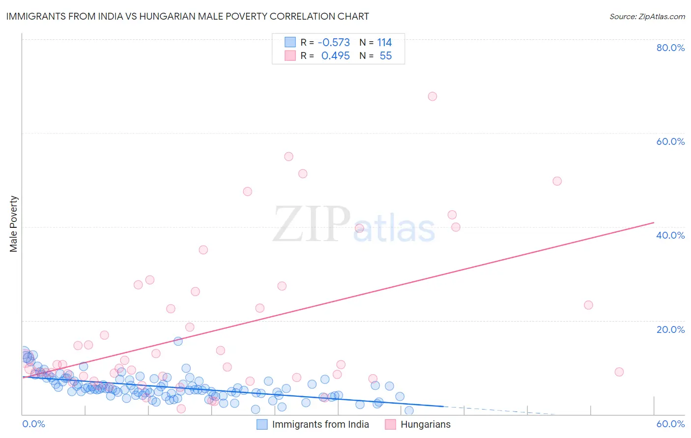 Immigrants from India vs Hungarian Male Poverty