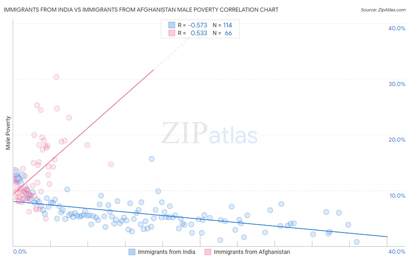 Immigrants from India vs Immigrants from Afghanistan Male Poverty