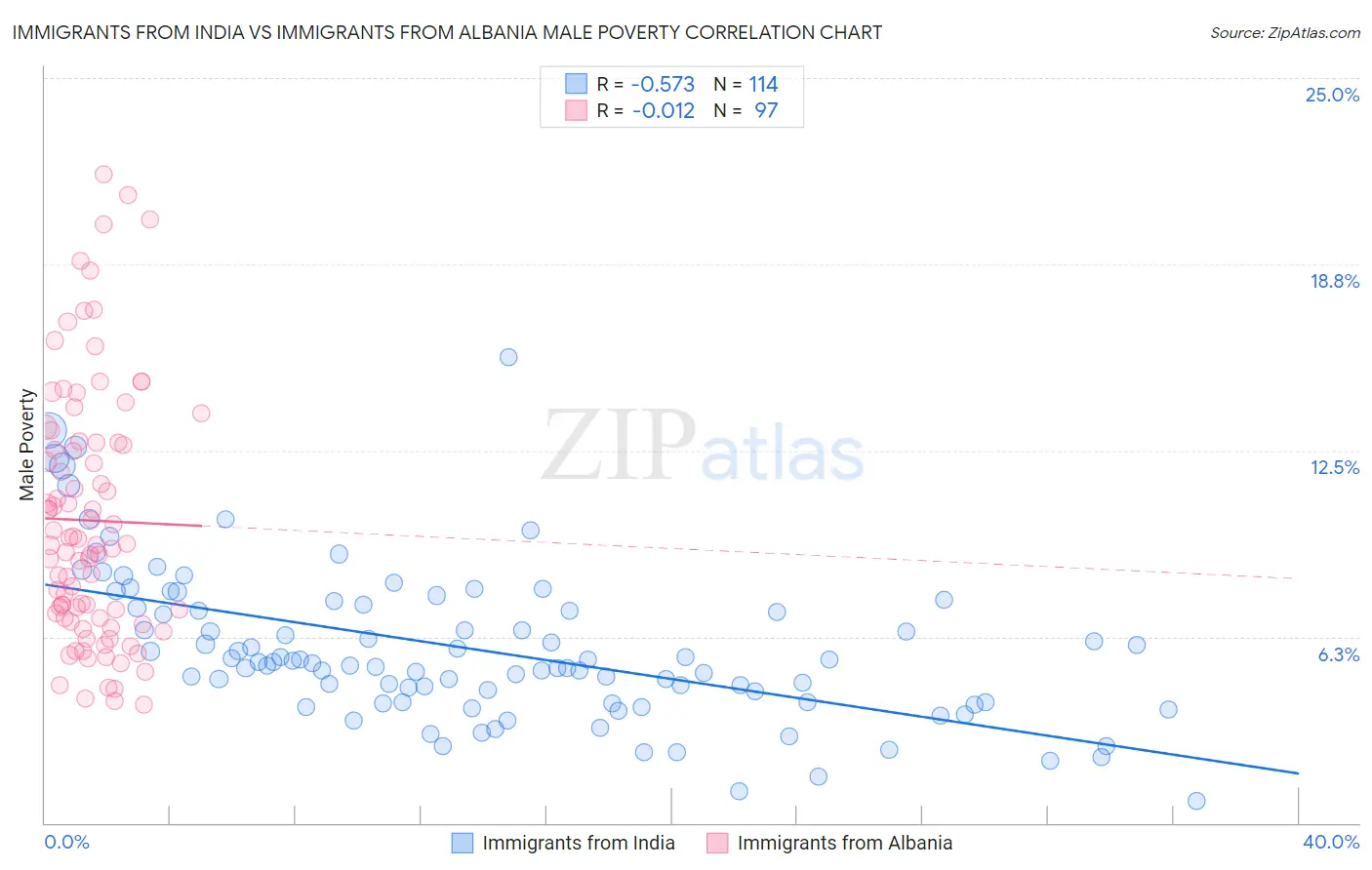 Immigrants from India vs Immigrants from Albania Male Poverty