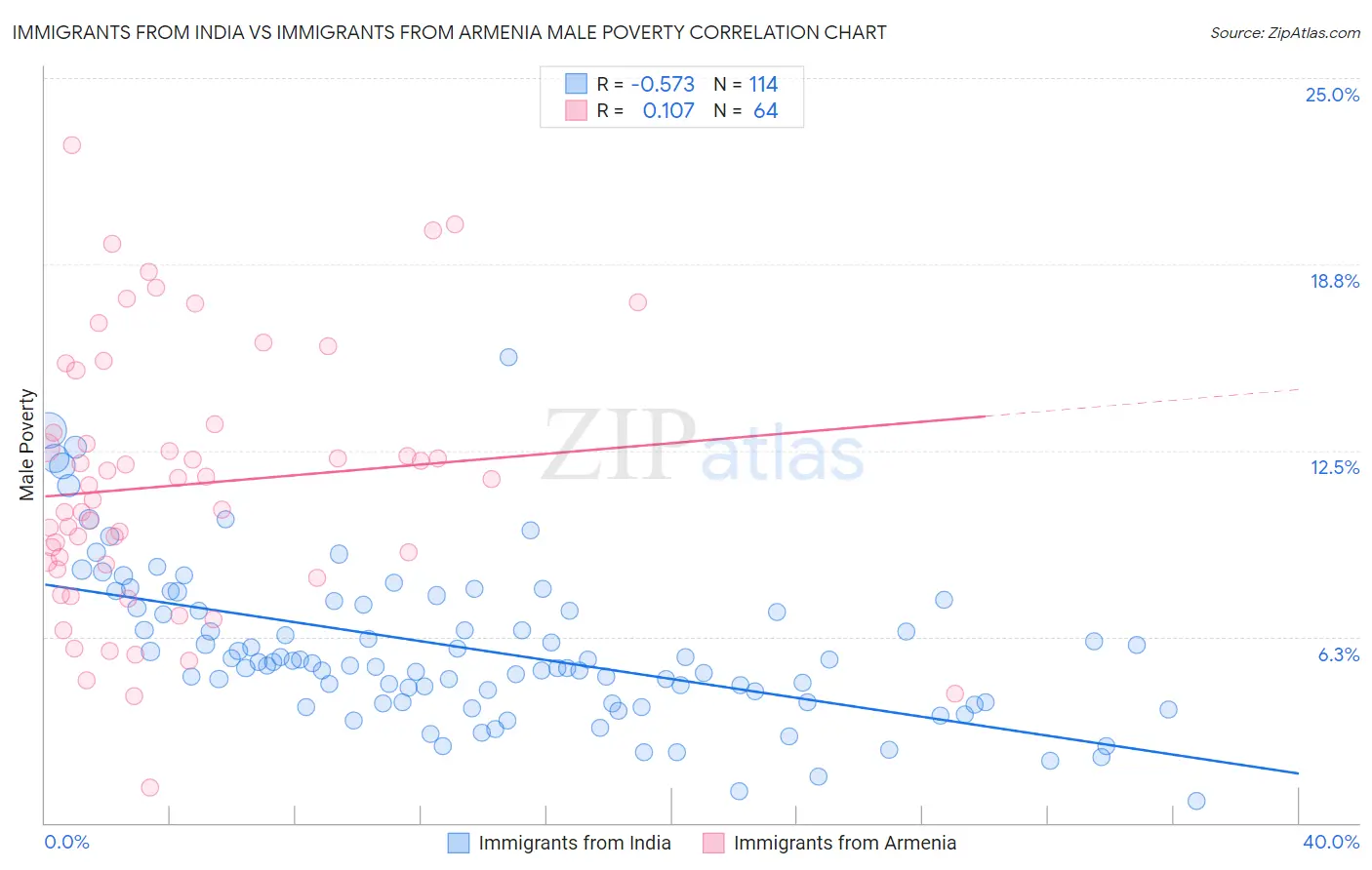 Immigrants from India vs Immigrants from Armenia Male Poverty