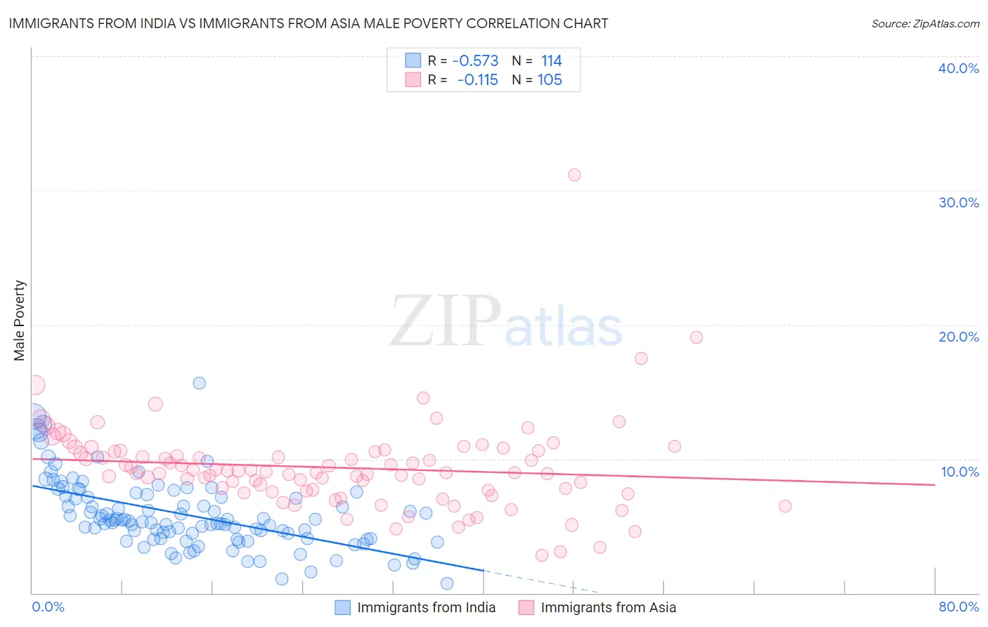 Immigrants from India vs Immigrants from Asia Male Poverty