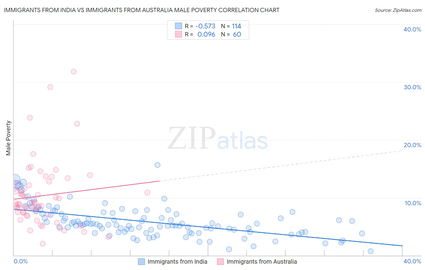 Immigrants from India vs Immigrants from Australia Male Poverty