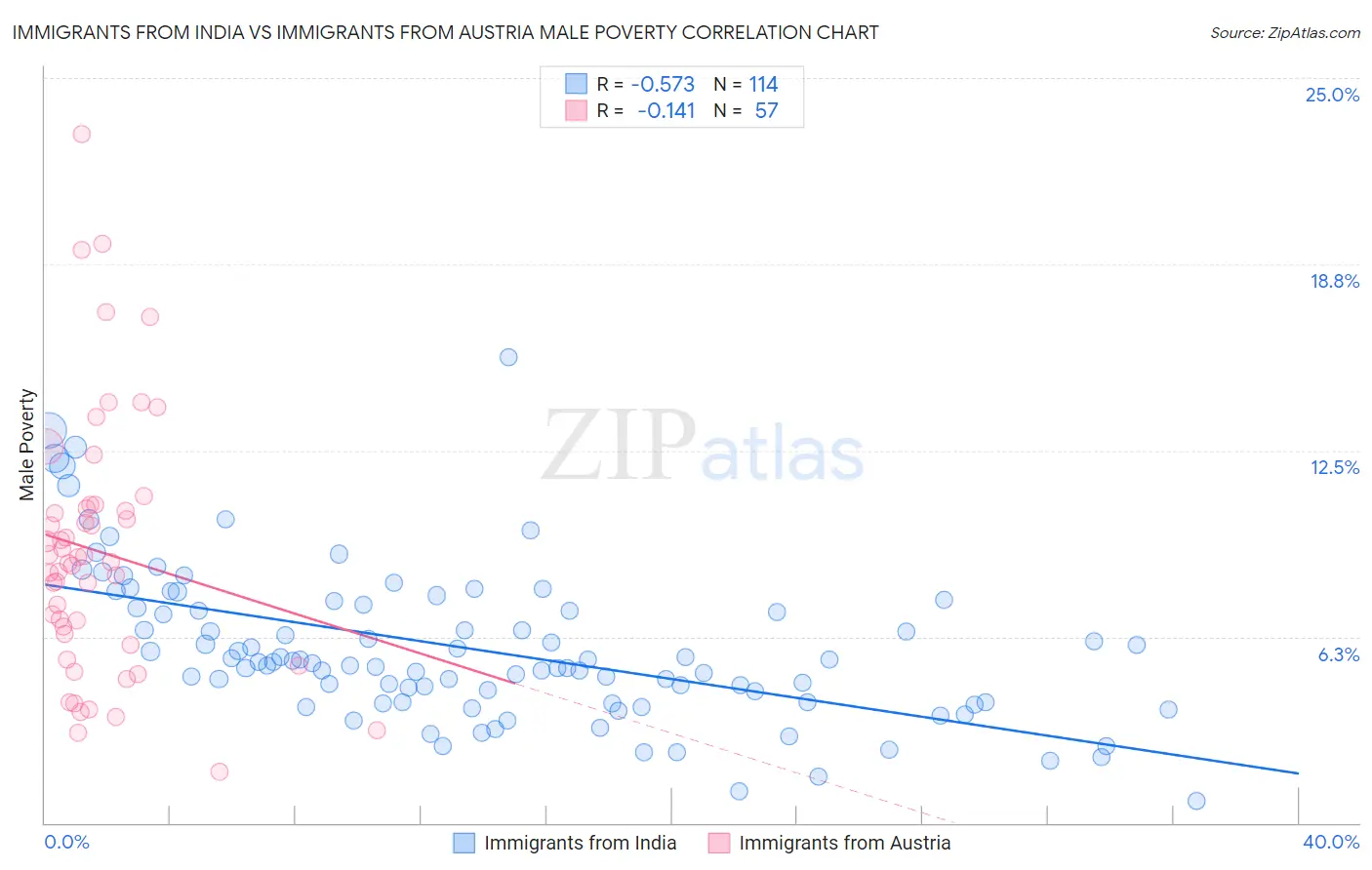 Immigrants from India vs Immigrants from Austria Male Poverty