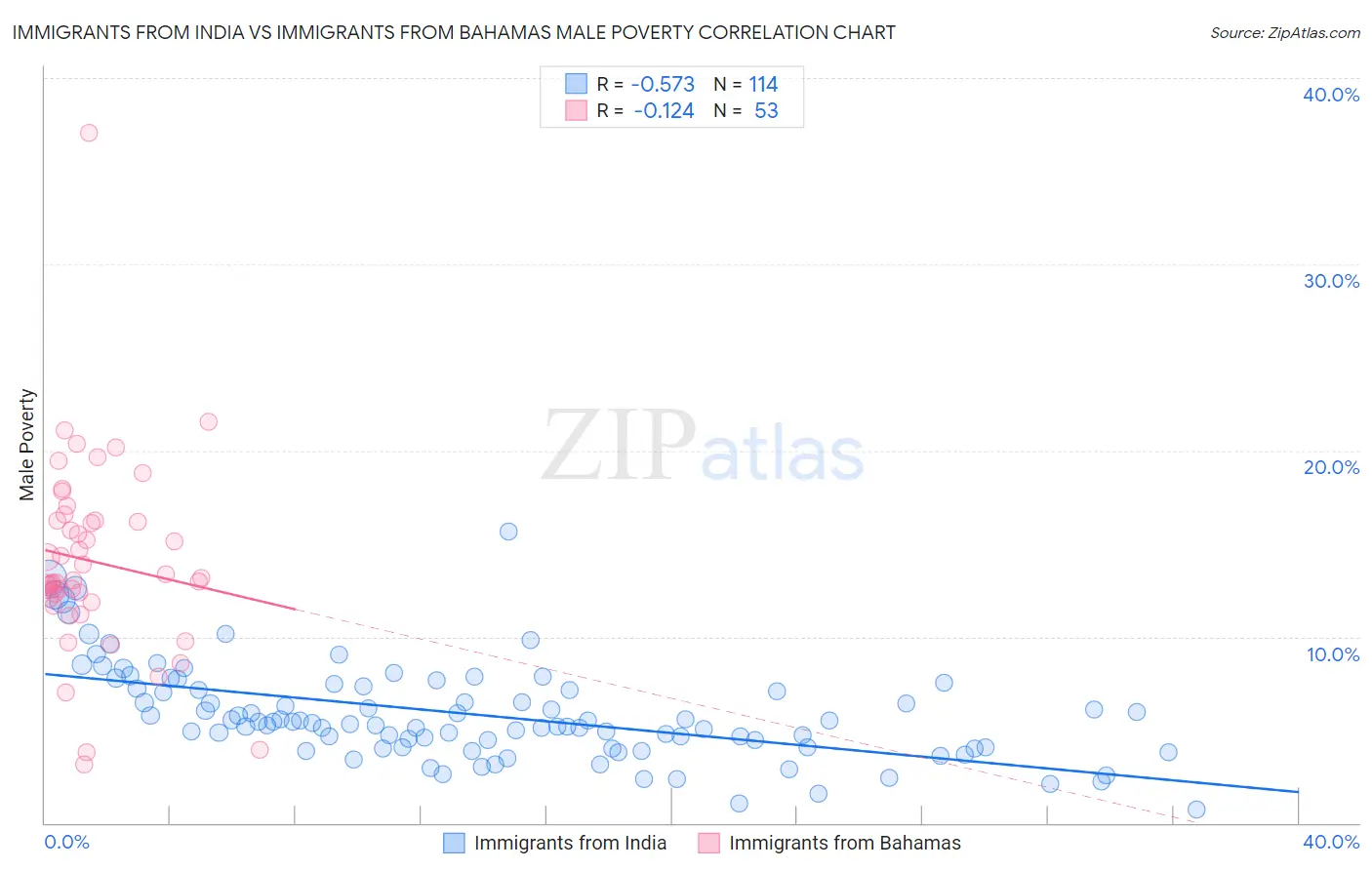 Immigrants from India vs Immigrants from Bahamas Male Poverty