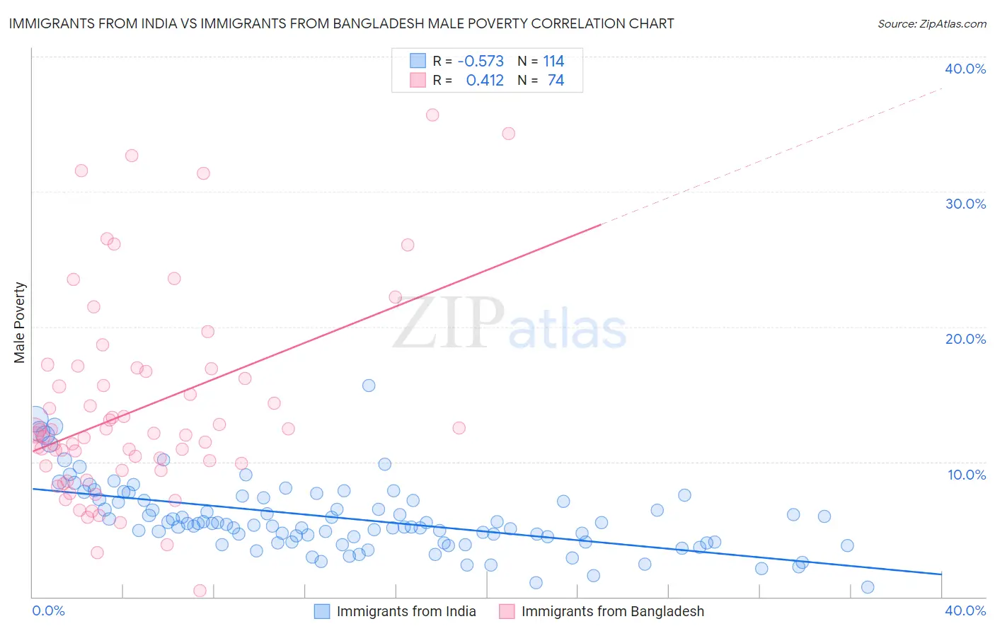 Immigrants from India vs Immigrants from Bangladesh Male Poverty