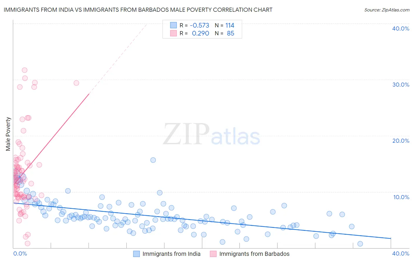 Immigrants from India vs Immigrants from Barbados Male Poverty