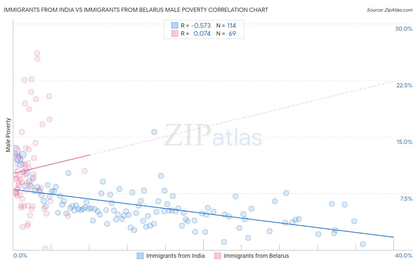 Immigrants from India vs Immigrants from Belarus Male Poverty