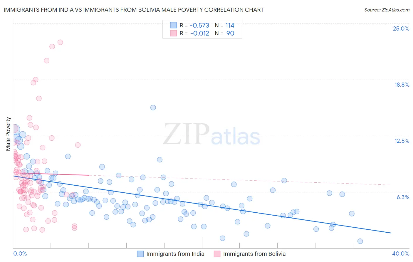 Immigrants from India vs Immigrants from Bolivia Male Poverty