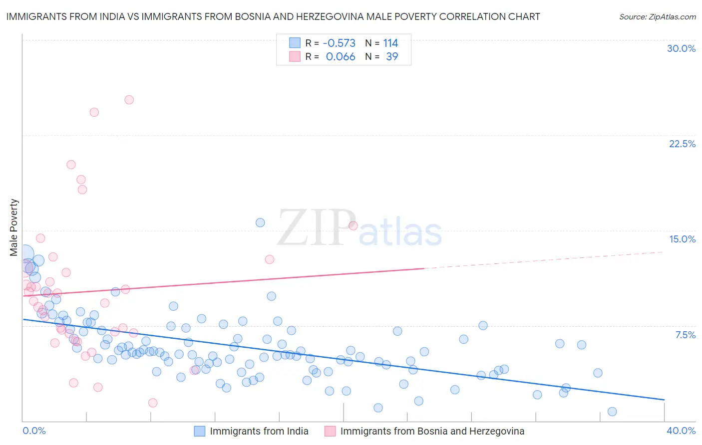 Immigrants from India vs Immigrants from Bosnia and Herzegovina Male Poverty