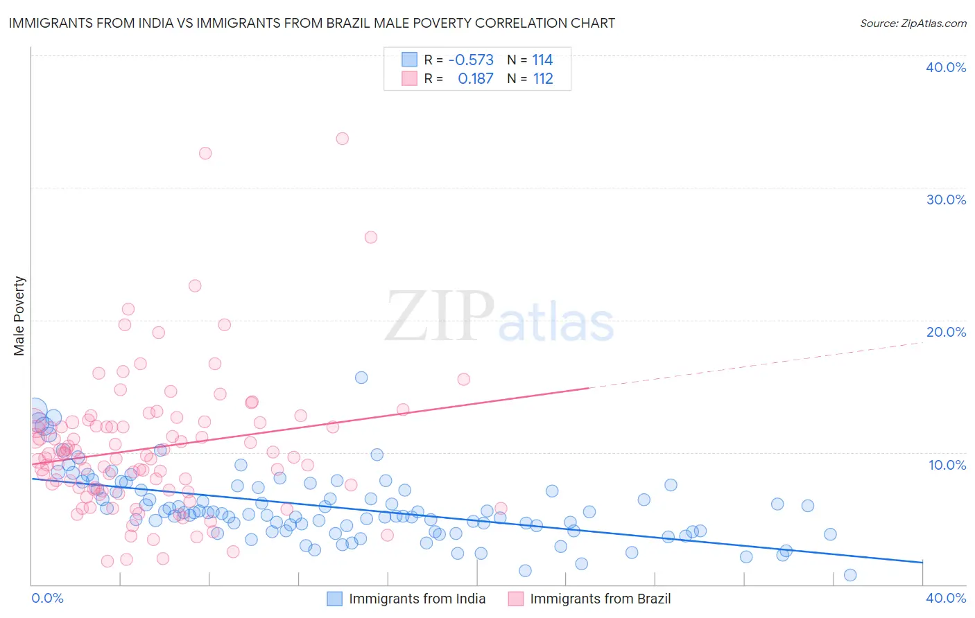 Immigrants from India vs Immigrants from Brazil Male Poverty
