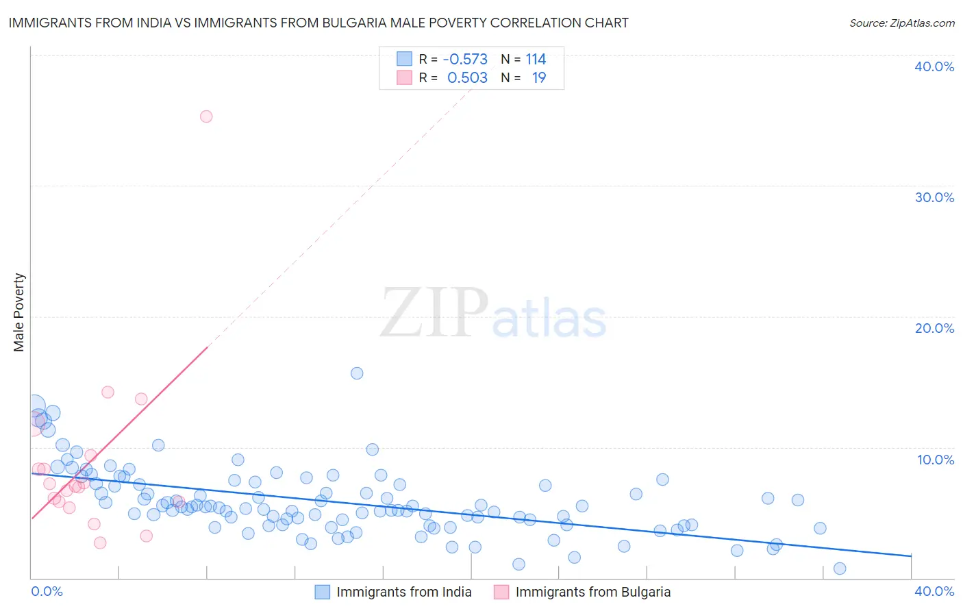 Immigrants from India vs Immigrants from Bulgaria Male Poverty