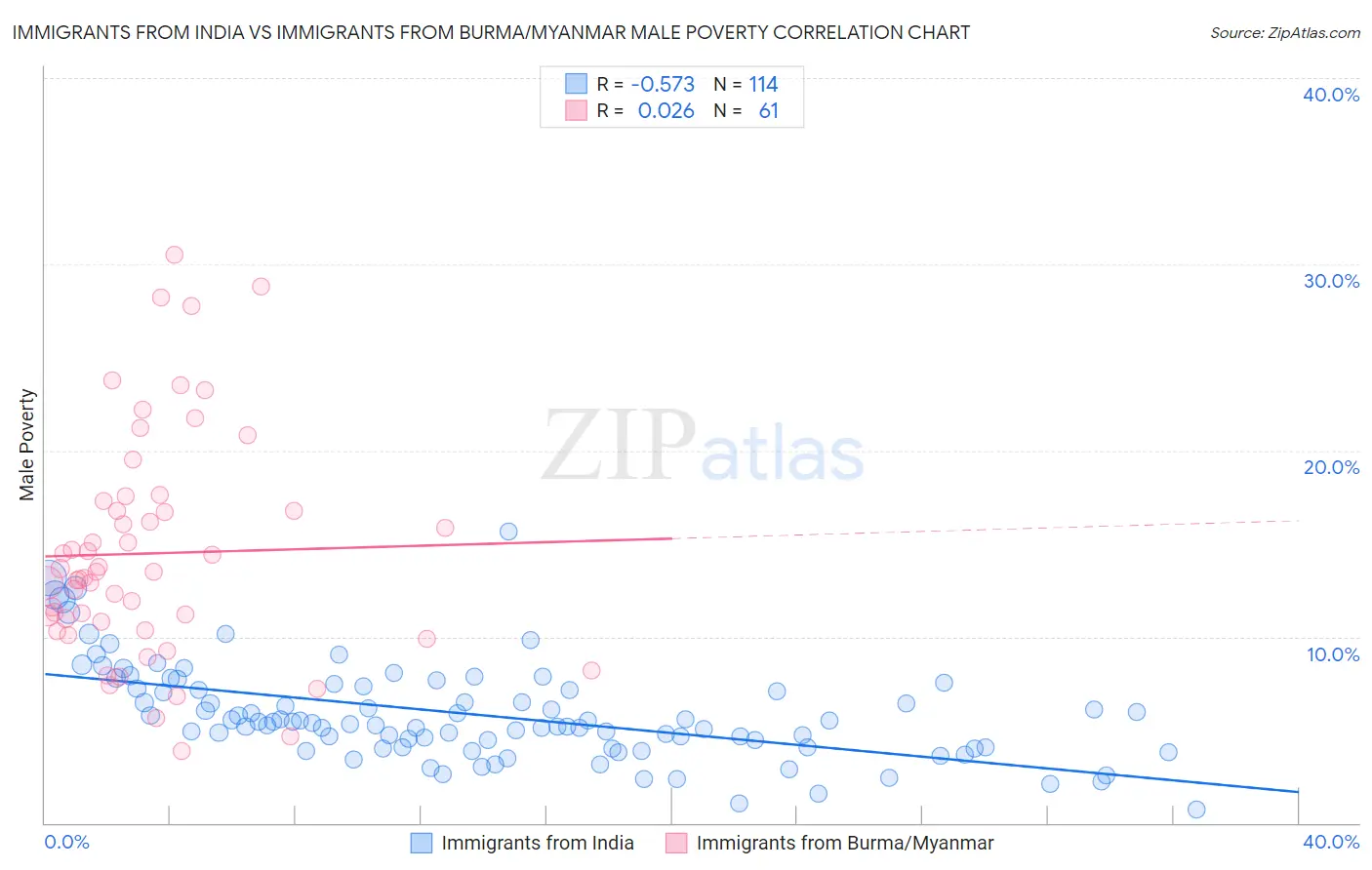 Immigrants from India vs Immigrants from Burma/Myanmar Male Poverty