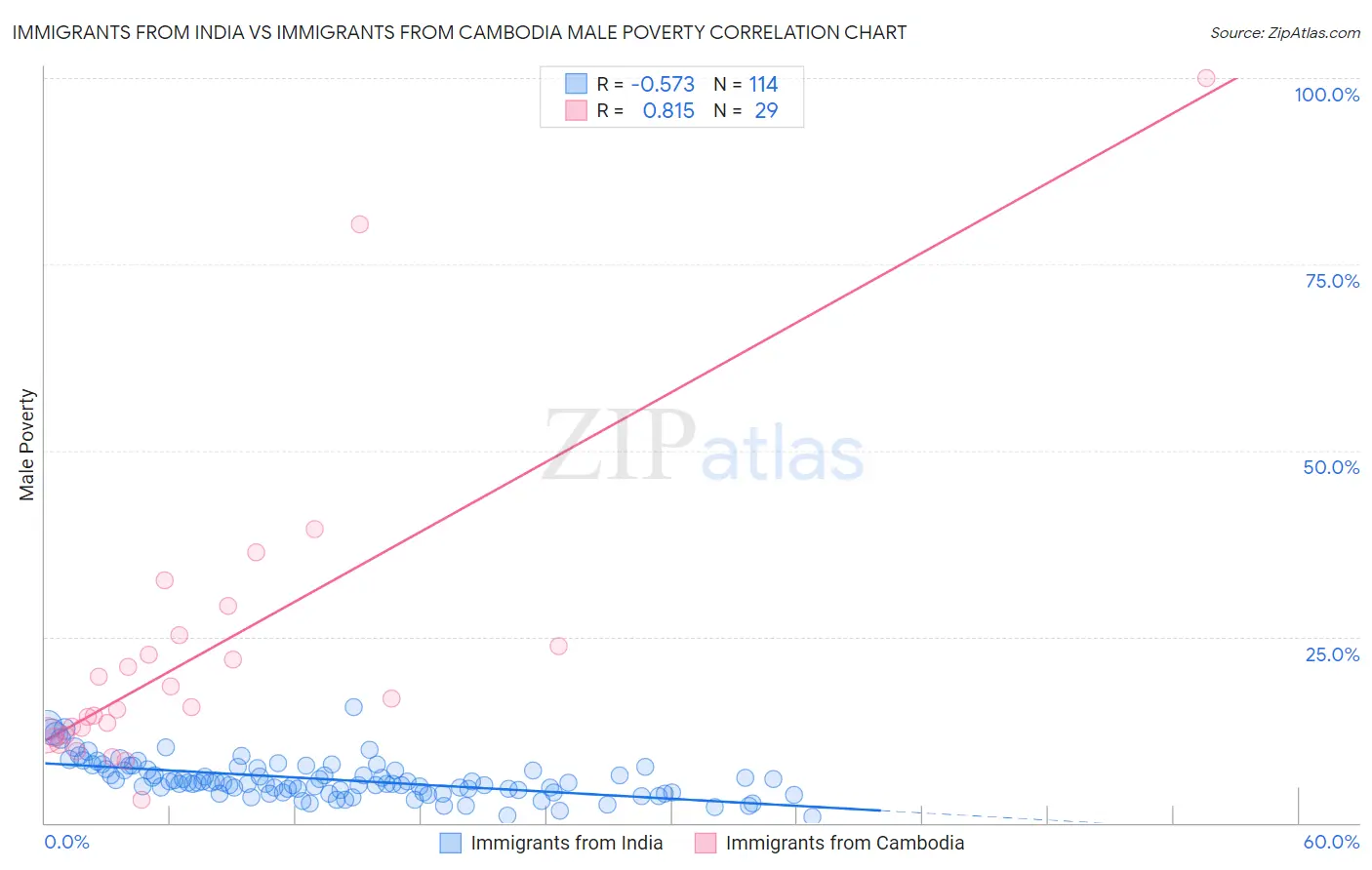 Immigrants from India vs Immigrants from Cambodia Male Poverty