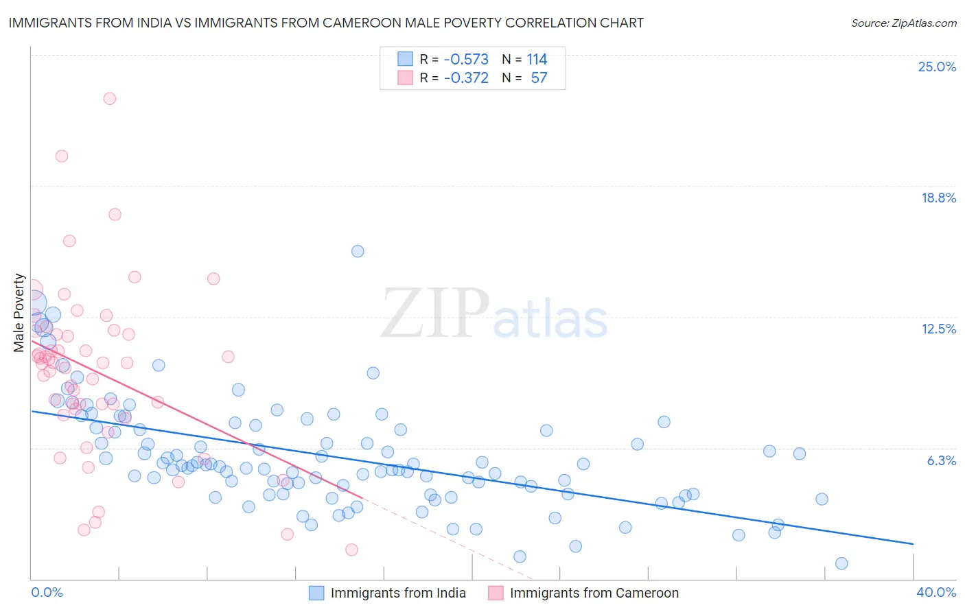 Immigrants from India vs Immigrants from Cameroon Male Poverty