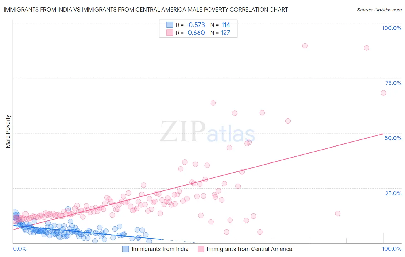 Immigrants from India vs Immigrants from Central America Male Poverty