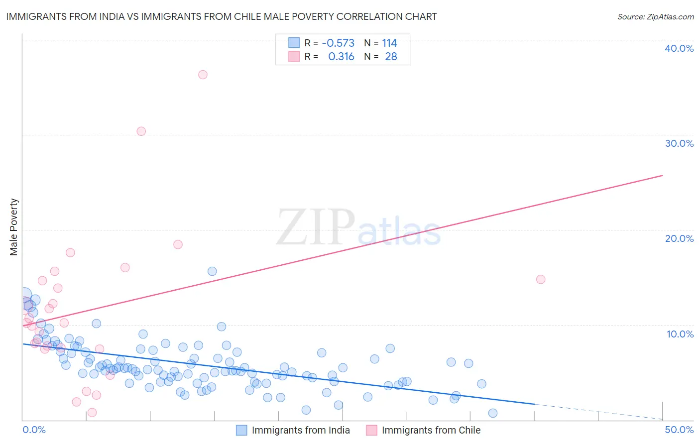 Immigrants from India vs Immigrants from Chile Male Poverty