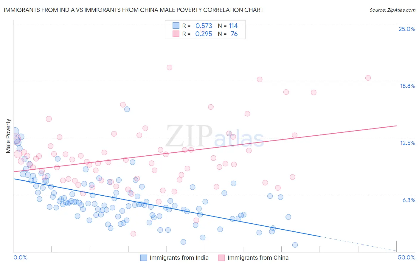 Immigrants from India vs Immigrants from China Male Poverty