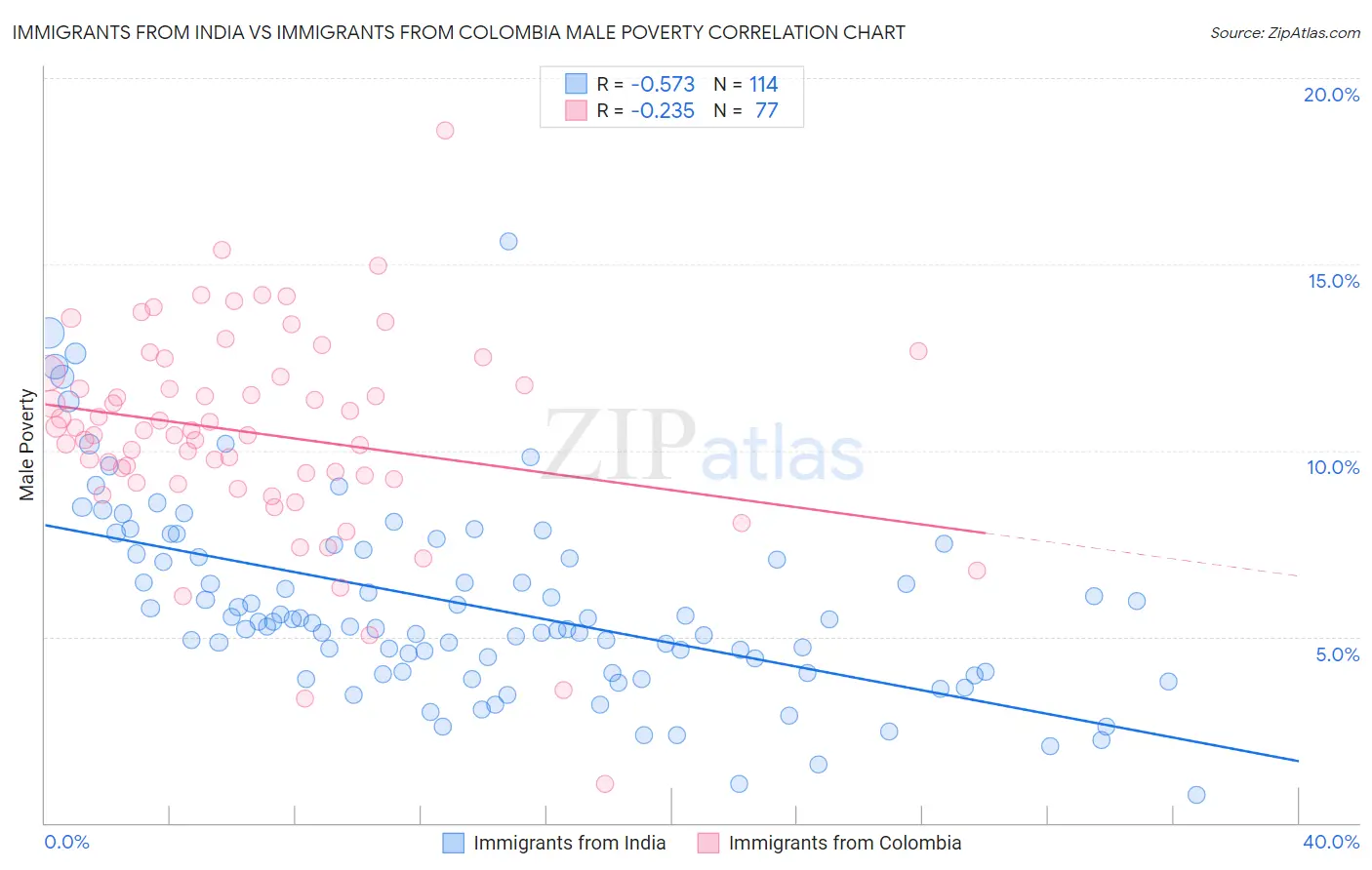 Immigrants from India vs Immigrants from Colombia Male Poverty